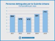 L’augment de les detencions a Badalona arriba al màxim històric en un 50% durant els darrers tres anys