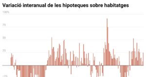 Catalunya tanca el 2025 amb 87.011 hipoteques sobre habitatge constituïdes, la dada més alta des del 2010