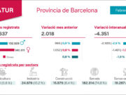 El febrer de 2026 finalitza amb 243.367 persones aturades, la taxa d’atur interanual més baixa des de 2008